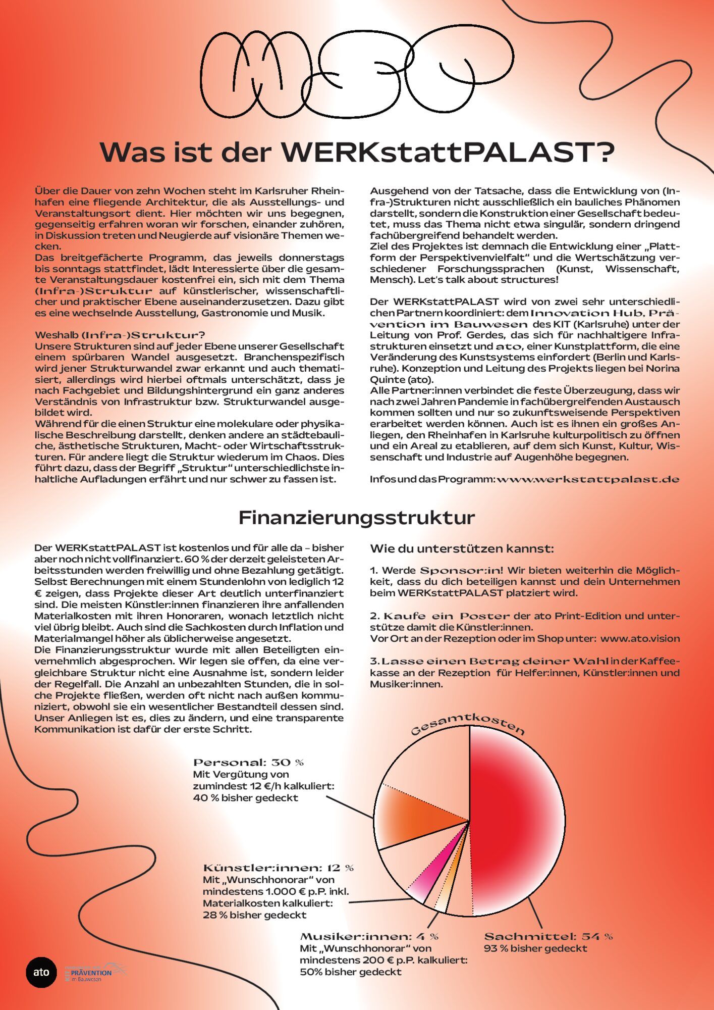 Großes Textplakat mit der Überschrift „Was ist der WERKstattPALAST?“, mehreren Textspalten und einem rot abgestuften Kreisdiagramm zur Finanzierung.